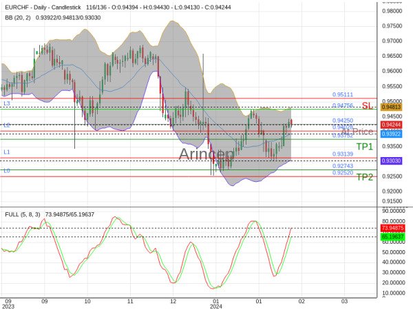 EURCHF@0.9425 Chart