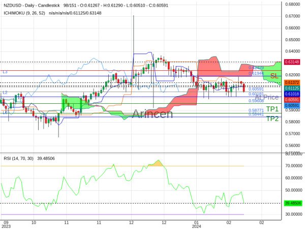 NZDUSD@0.60591 Chart