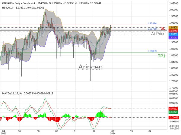 GBPAUD@1.9373 Chart