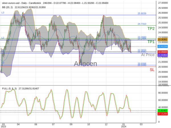 XAGUSD@22.065 Chart