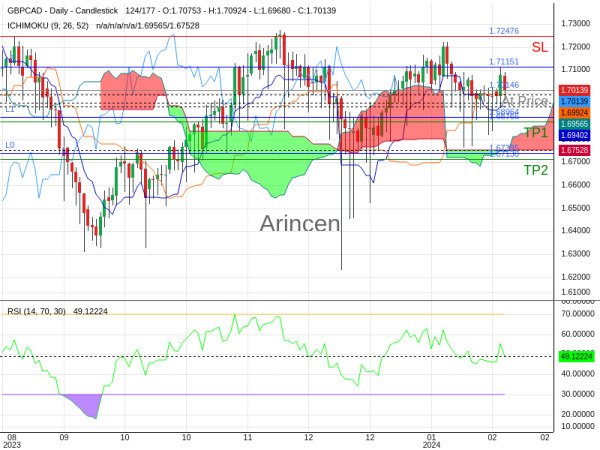 GBPCAD@1.70146 Chart