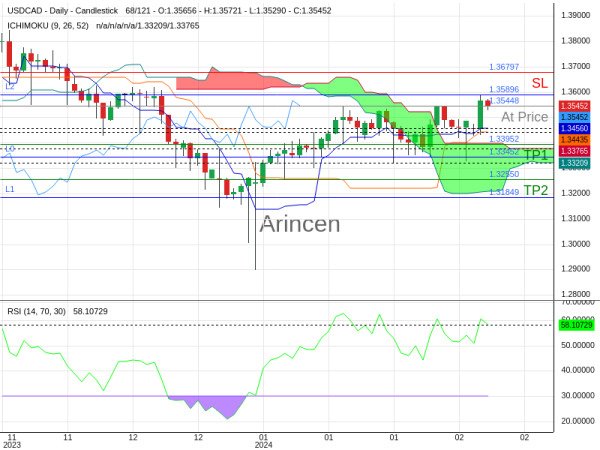 USDCAD@1.35448 Chart