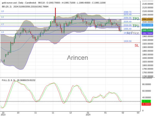 XAUUSD@1995.49 Chart