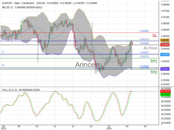 EURCHF@0.94829 Chart