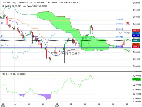 USDCHF@0.88114 Chart