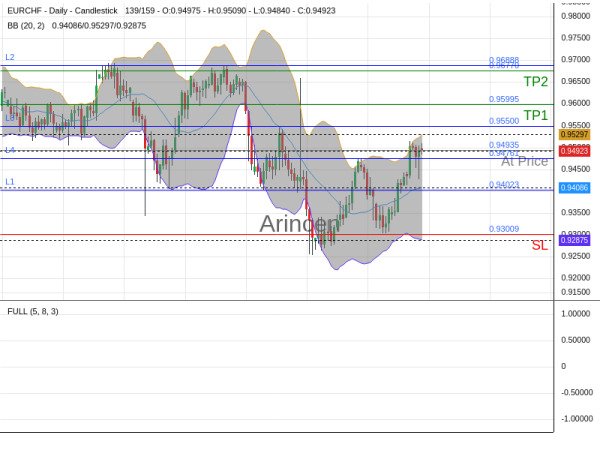 EURCHF@0.94935 Chart