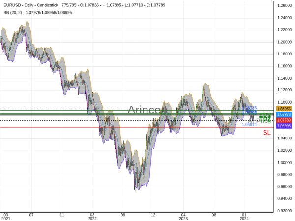 EURUSD@1.07795 Chart