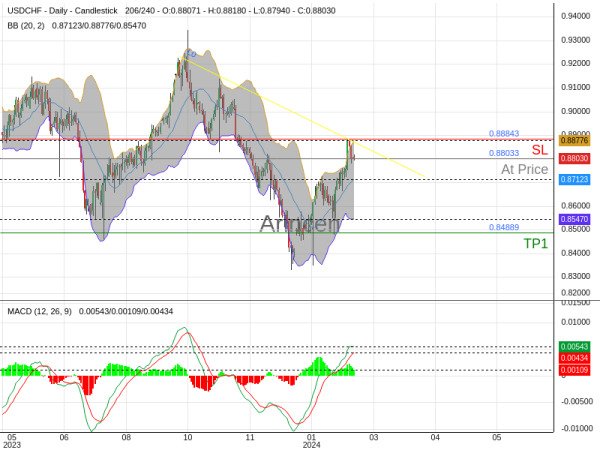 USDCHF@0.88033 Chart