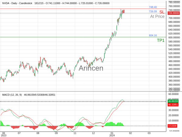 NVDA@726.09 Chart