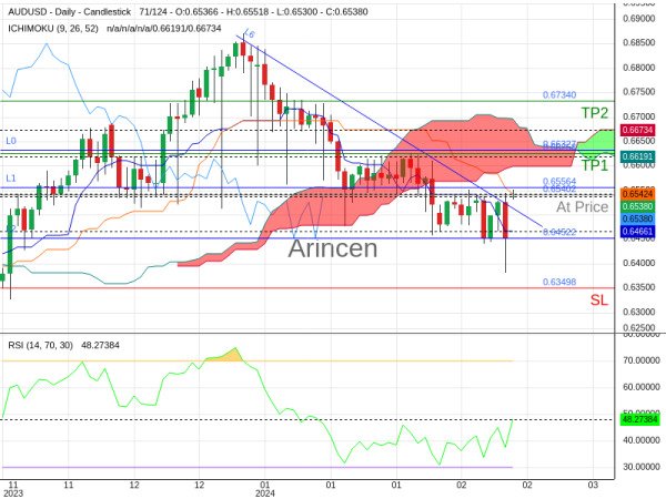 AUDUSD@0.65402 Chart