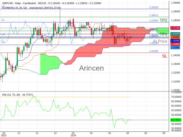 GBPUSD@1.2601 Chart