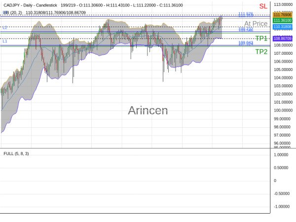 CADJPY@111.359 Chart