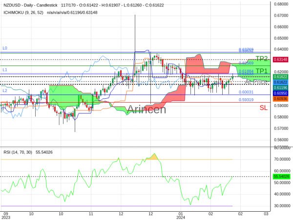 NZDUSD@0.61633 Chart