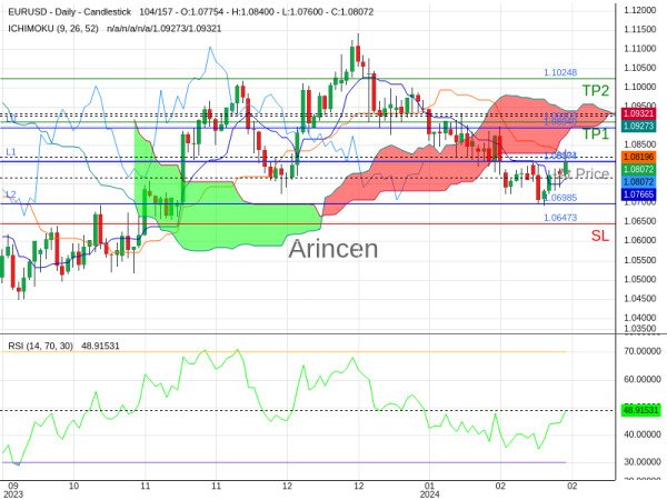 EURUSD@1.08074 Chart