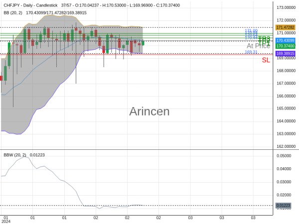 CHFJPY@170.438 Chart