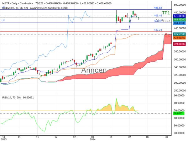 META@468.46 Chart