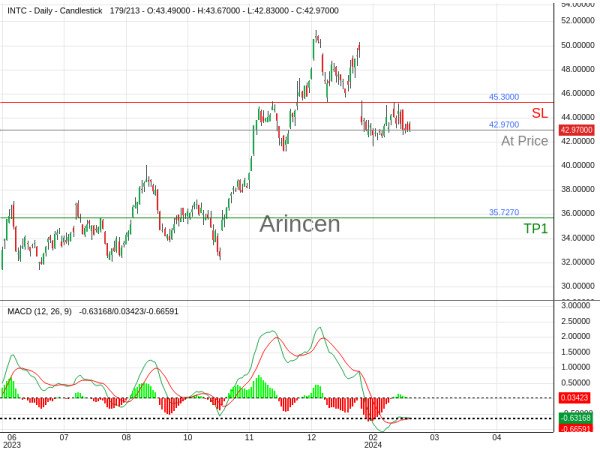 INTC@42.97 Chart