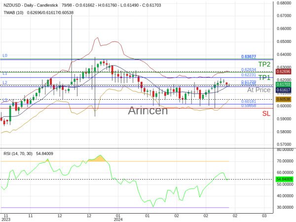 NZDUSD@0.61709 Chart