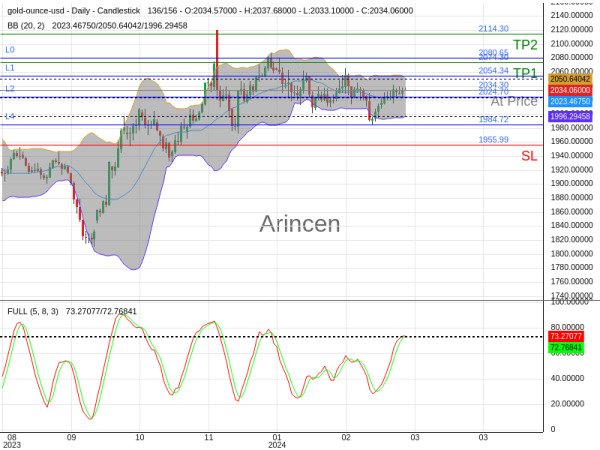 XAUUSD@2034.3 Chart