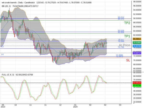 OILUSD@78.548 Chart