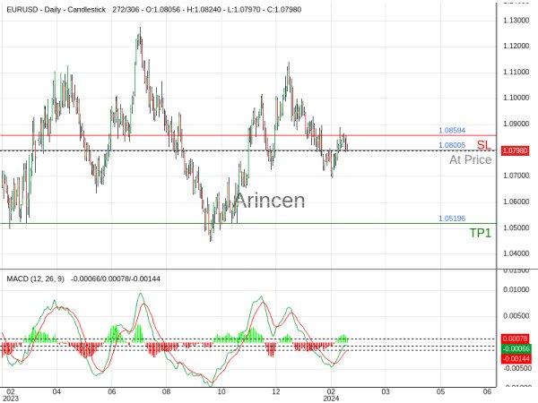 EURUSD@1.08005 Chart