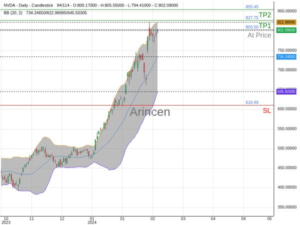 NVDA@803.5 Chart