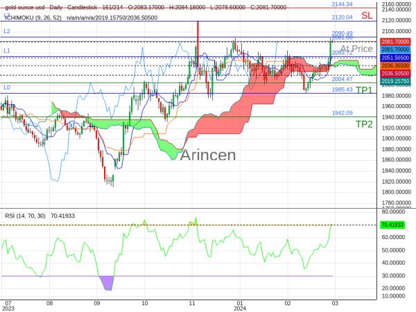 XAUUSD@2081.8 Chart