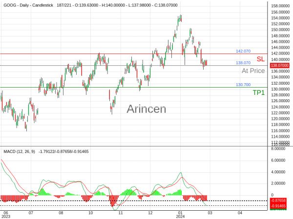 GOOG@138.07 Chart