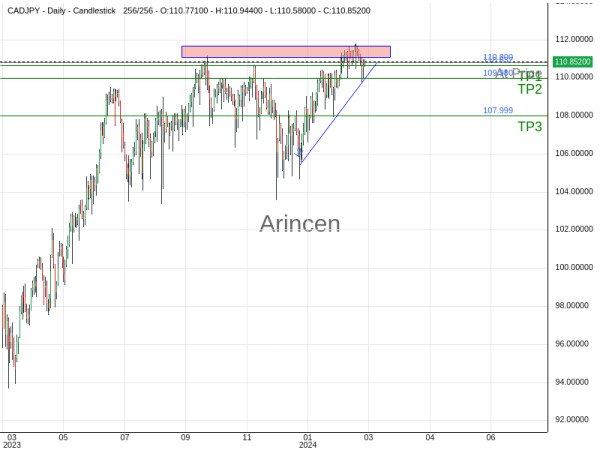 CADJPY@110.8 Chart