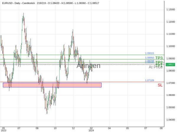 EURUSD@1.0858 Chart