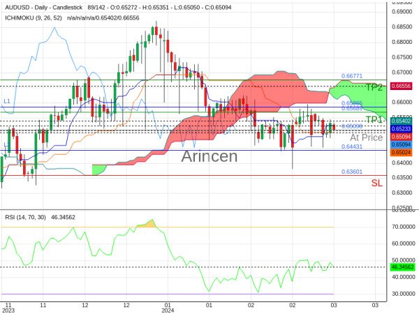 AUDUSD@0.65098 Chart