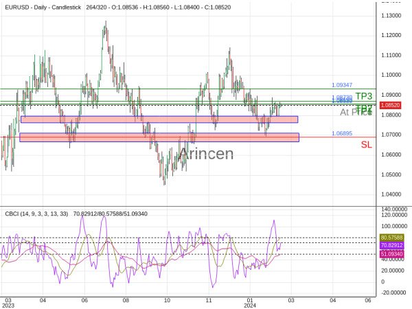 EURUSD@1.0853 Chart