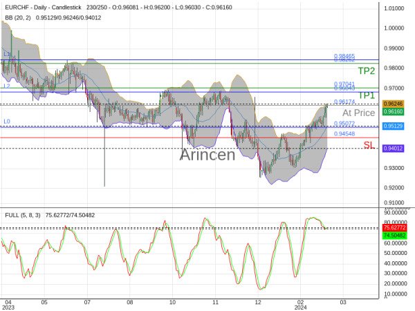 EURCHF@0.96174 Chart