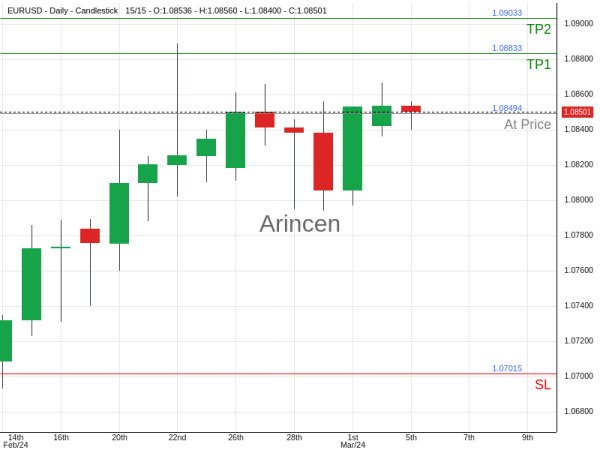 EURUSD@1.08494 Chart