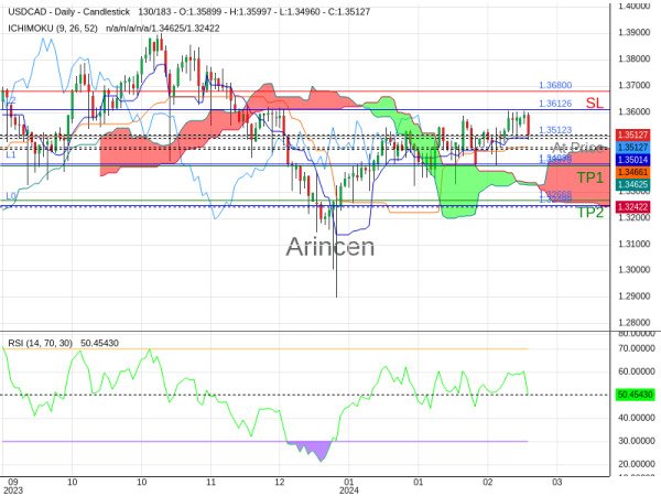 USDCAD@1.35123 Chart