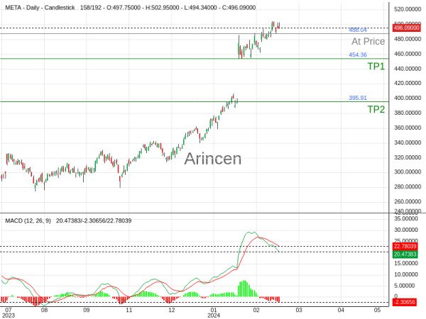 META@488.04 Chart