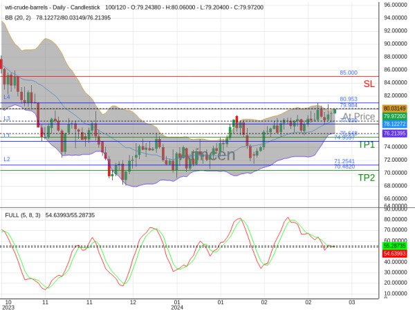 OILUSD@79.984 Chart