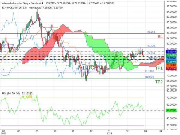 OILUSD@77.854 Chart