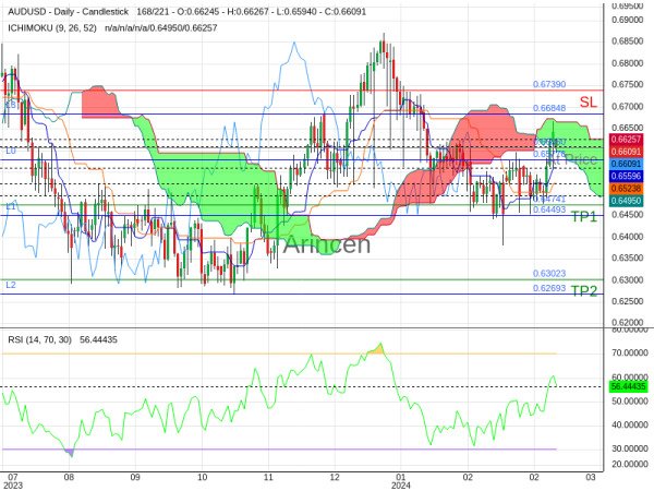 AUDUSD@0.6606 Chart