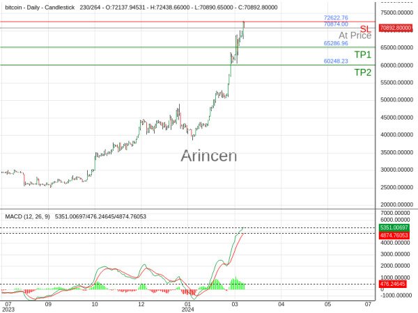 BTCUSD@70874 Chart