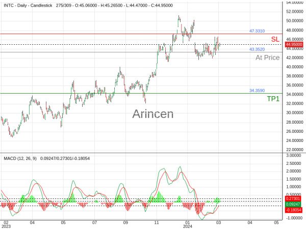 INTC@43.352 Chart