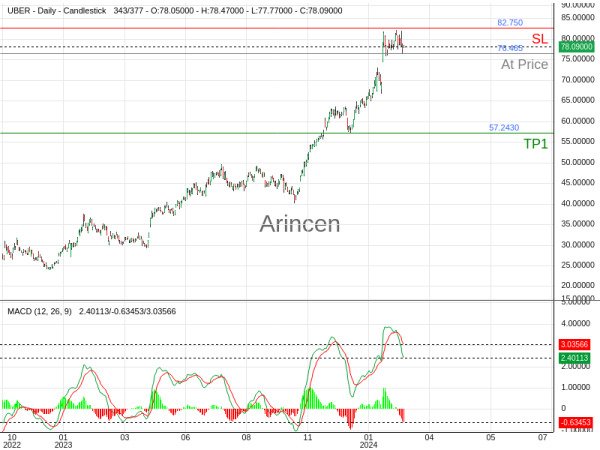 UBER@76.465 Chart