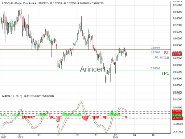 USDCHF@0.87707 Chart