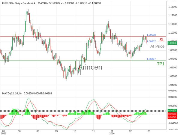 EURUSD@1.08837 Chart