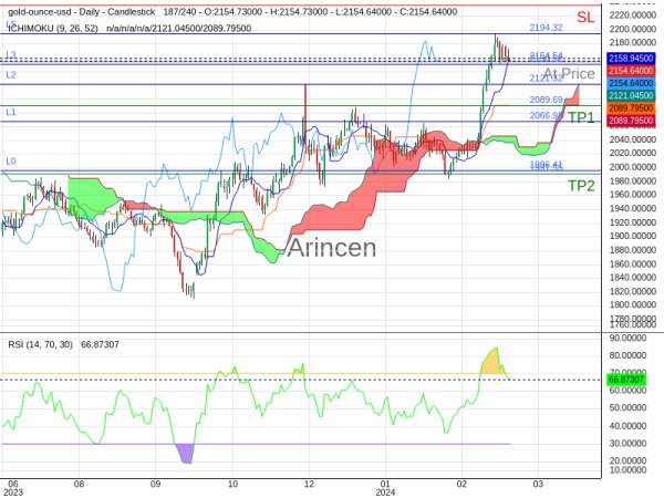 XAUUSD@2154.54 Chart