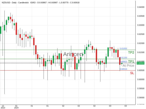 NZDUSD@0.60922 Chart