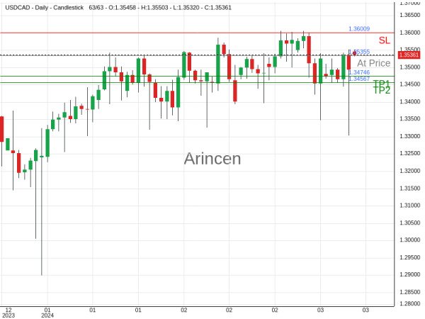 USDCAD@1.35355 Chart