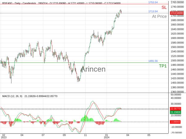 Germany 40@1713.54 Chart