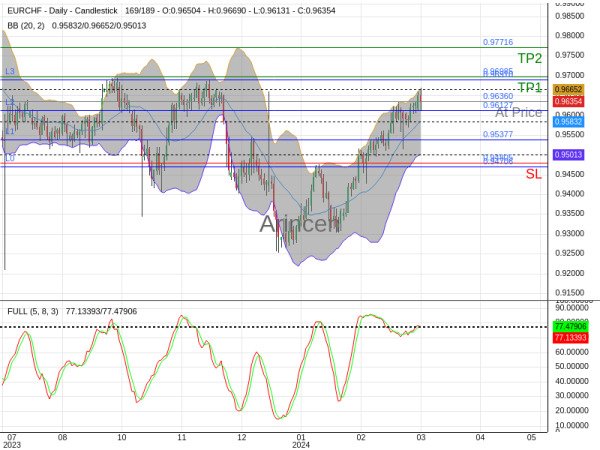 EURCHF@0.9636 Chart