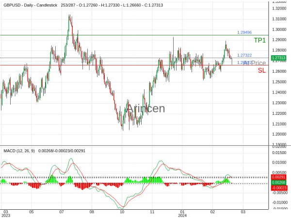 GBPUSD@1.27322 Chart